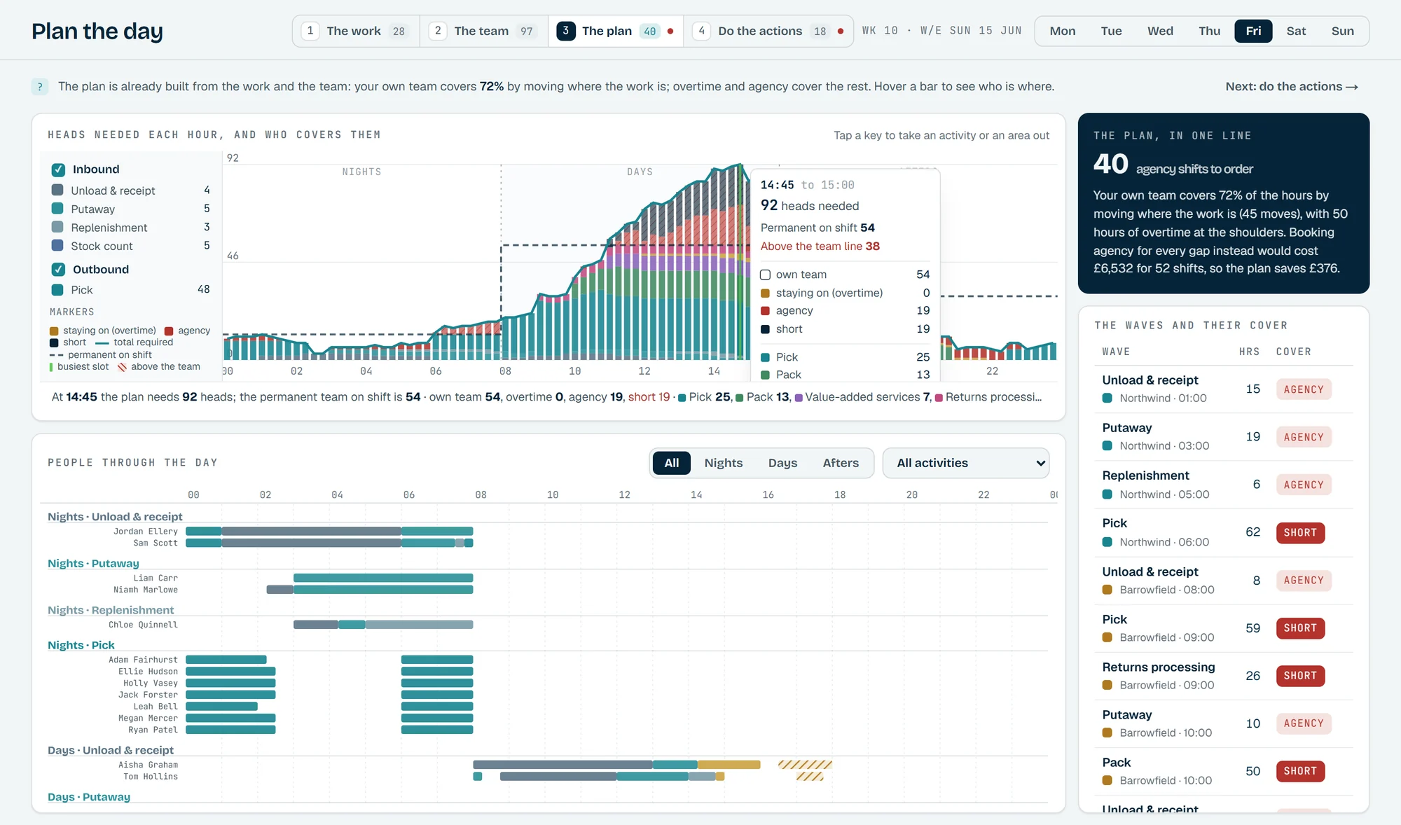 The Outlay 3PL labour plan for one day: heads needed each quarter hour stacked by activity with the permanent team as a dashed line, a tooltip at the busiest slot, and a timeline of people through the day.