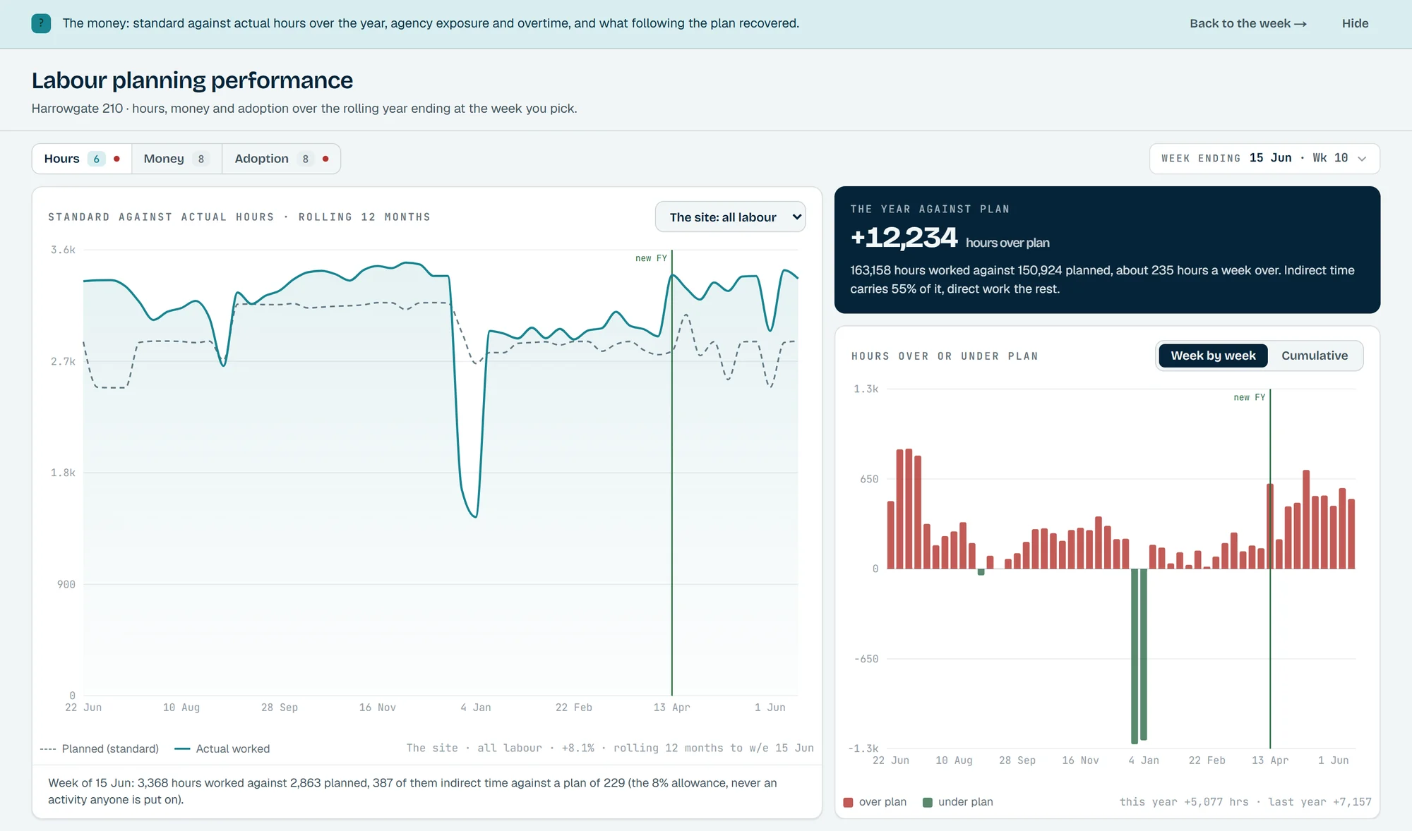 The Outlay 3PL reporting screen: standard against actual hours over a rolling twelve months, the year against plan, and a bar chart of hours over or under plan by week.