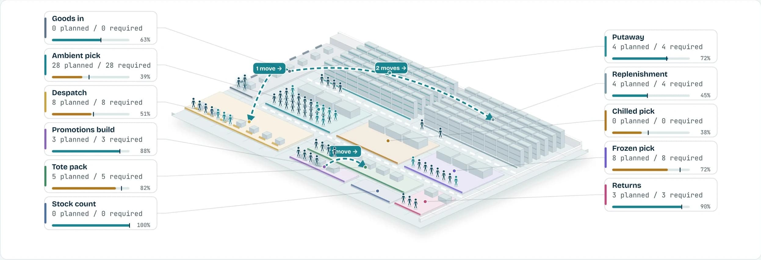 The Outlay 3PL site map: an isometric warehouse floor with people standing in each area, cards for every activity showing people planned against people required and work complete, and arrows for the moves the plan asks for now.