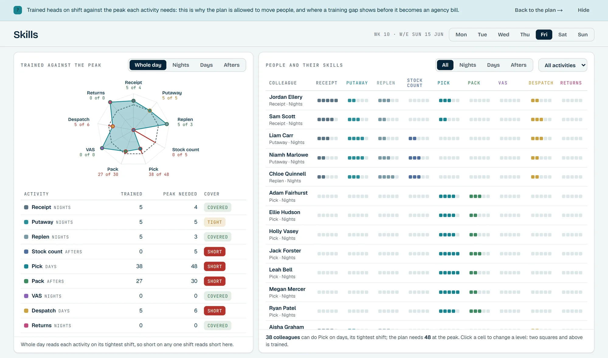 The Outlay 3PL skills screen: a radar of trained heads against peak need by activity, a cover table, and a grid of colleagues with skill levels per activity.