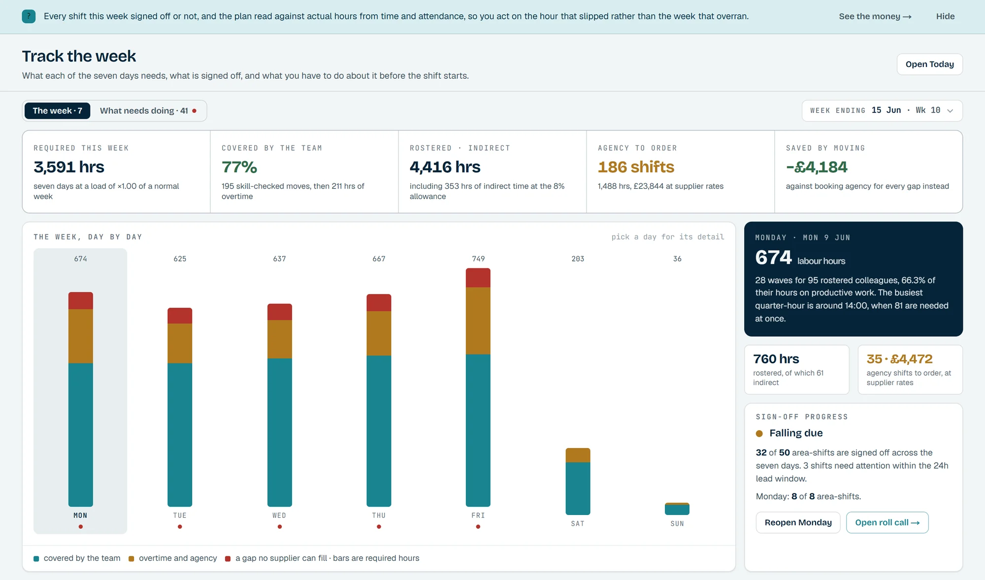The Outlay 3PL track screen: required, covered, rostered, agency and saving tiles above a bar chart of the week day by day, with sign-off progress beside it.