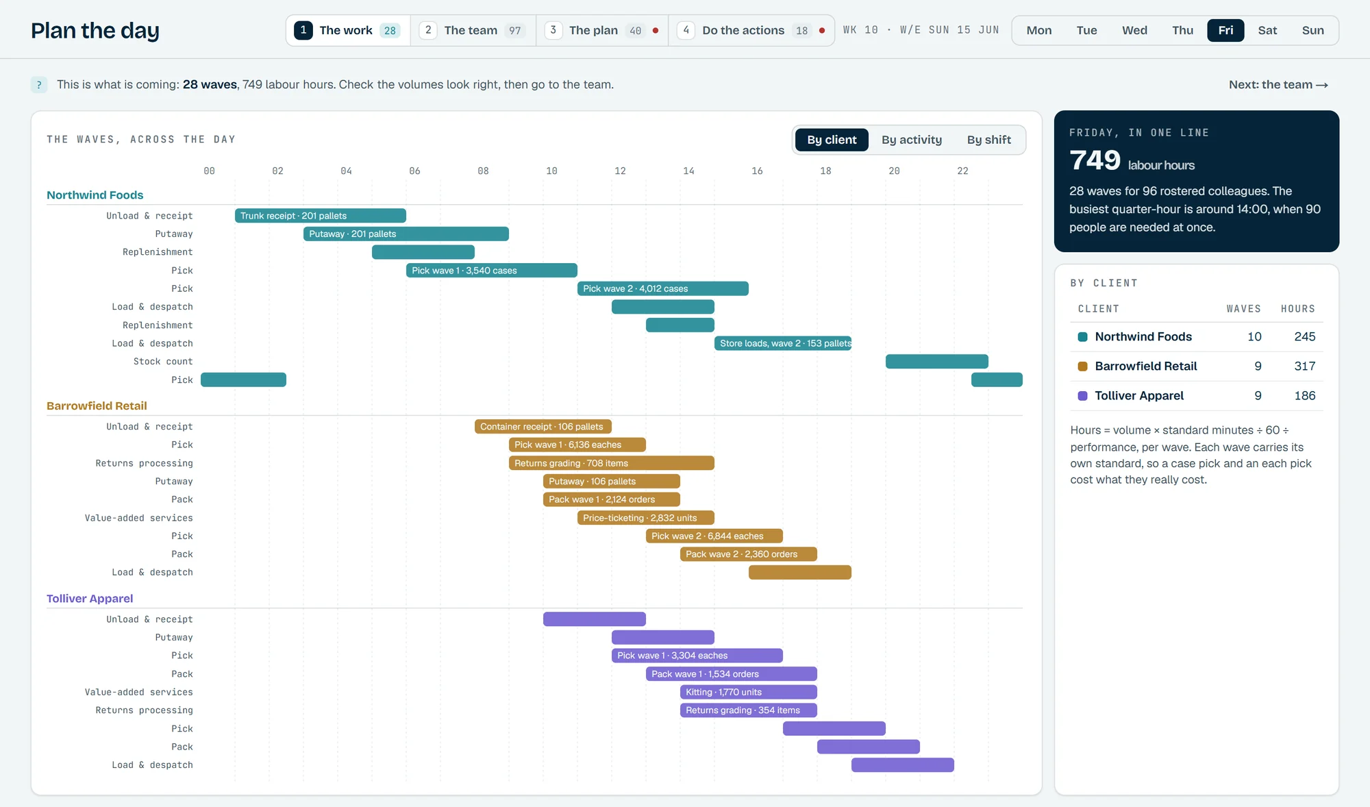 The Outlay 3PL day plan, step one: the day's waves on a timeline grouped by client, each bar an activity with its volume, beside the day's labour hours and waves by client.