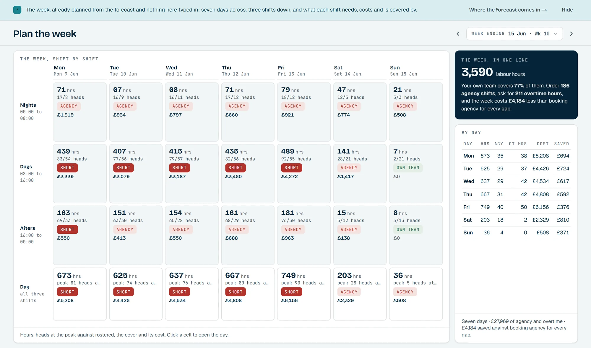 The Outlay 3PL week: seven days across and nights, days and afters down, each cell showing hours, heads against rostered, a cover status and cost, with the week in one line and a table by day beside it.