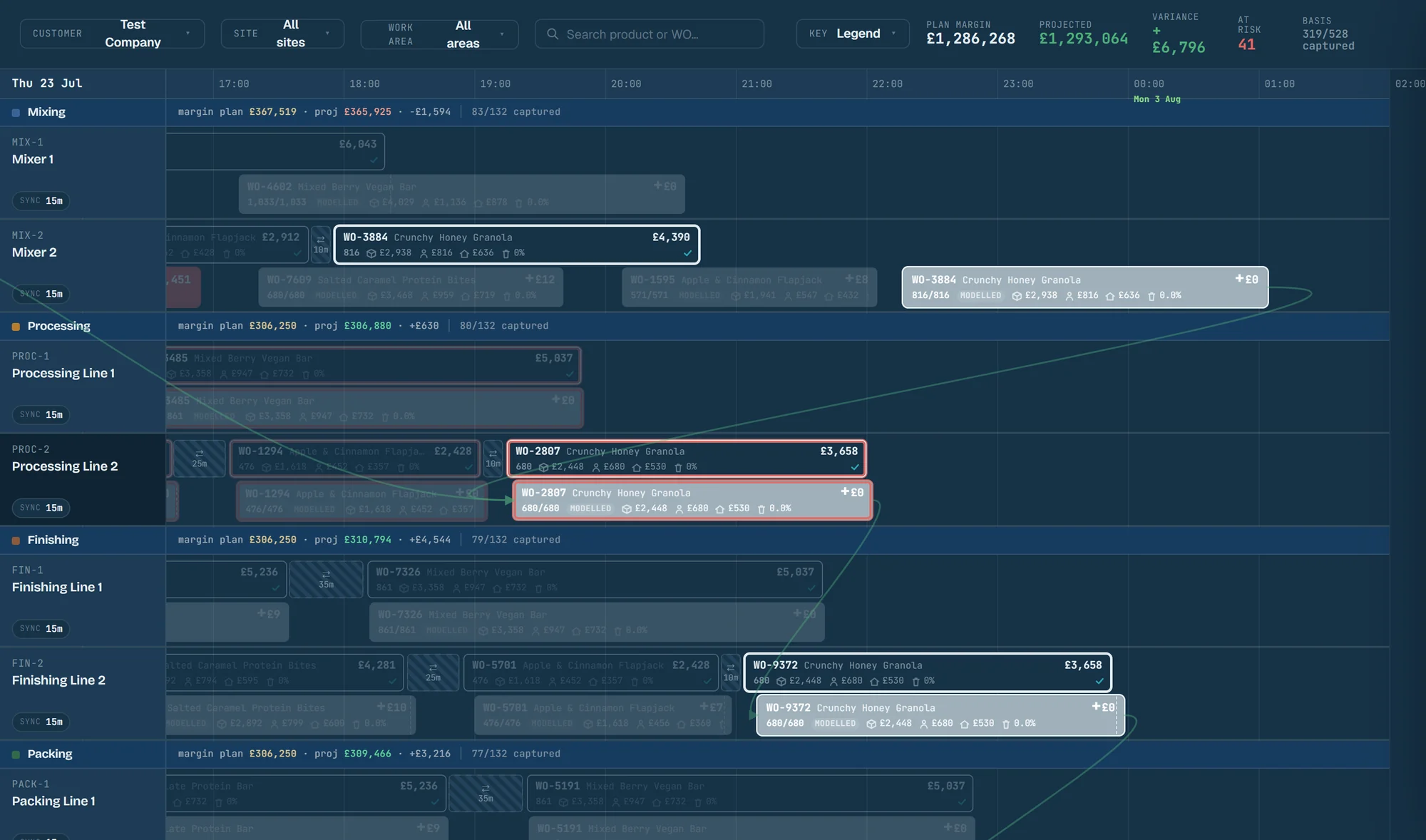 The Outlay cockpit in dark mode: a Gantt of mixing, processing, finishing and packing lines, plan and actual cards for every work order, and one product's dependency chain lit across the lines.