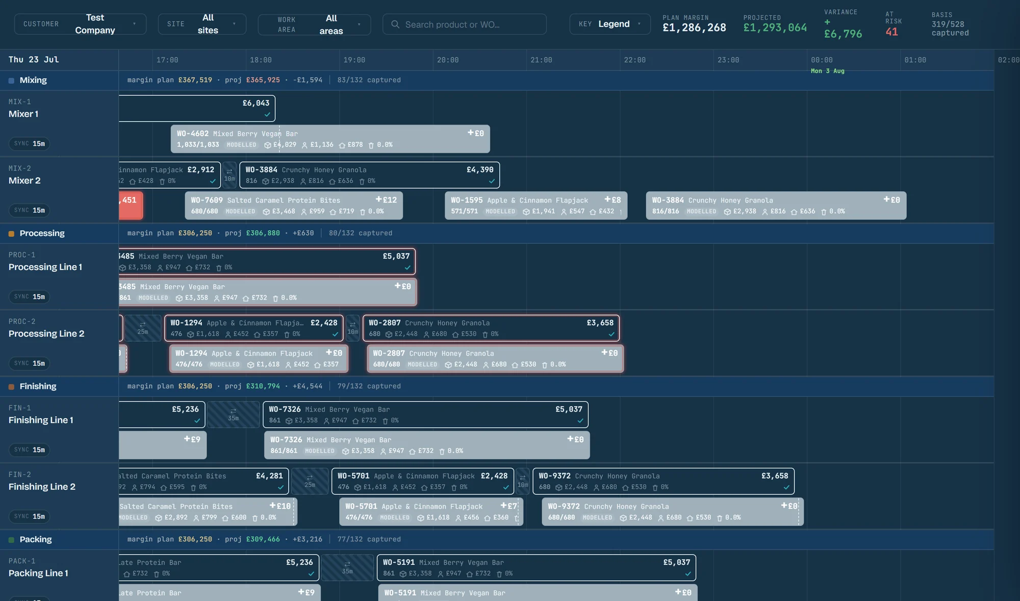 The Outlay cockpit: work orders on mixers, processing, finishing and packing lines, each with a plan card above an actual card, changeover blocks between runs, and plan and projected margin per area.