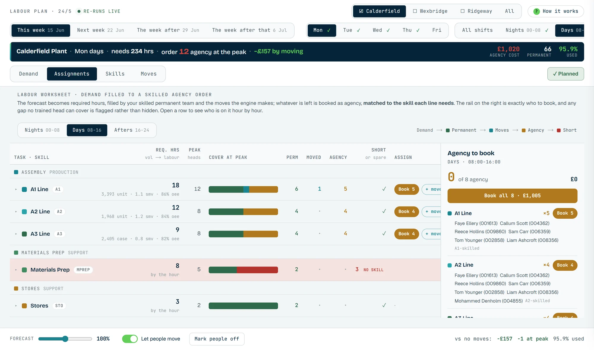 The Outlay Labour assignments worksheet for one plant and shift: required hours and peak heads per line, cover split into permanent, moved and agency, and a panel of agency to book with the colleagues already assigned.