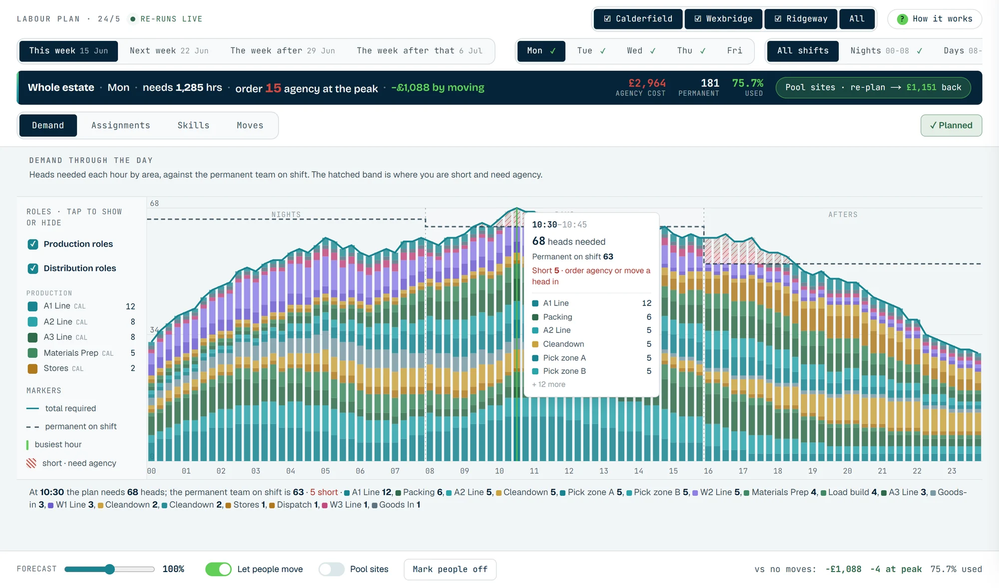 The Outlay Labour demand graph for a whole estate: heads needed every quarter hour stacked by line and task across nights, days and afters, a dashed line for the permanent team on shift, and a hatched band where the plan is short.