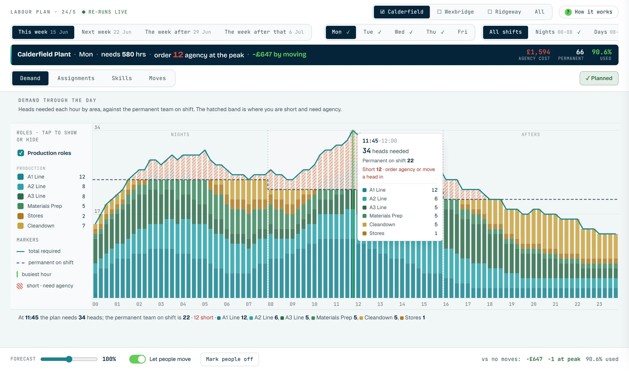 The Outlay Labour demand graph for one plant: heads needed every quarter hour stacked by line, the permanent team as a dashed line, and the short hours hatched above it.